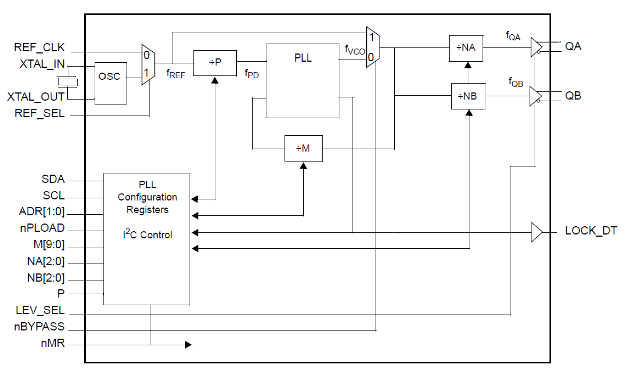 844S42I - Dual Output RF Frequency Synthesizer | Renesas